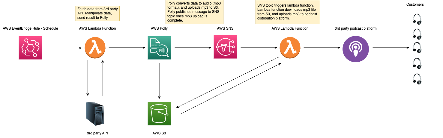 Application Architecture